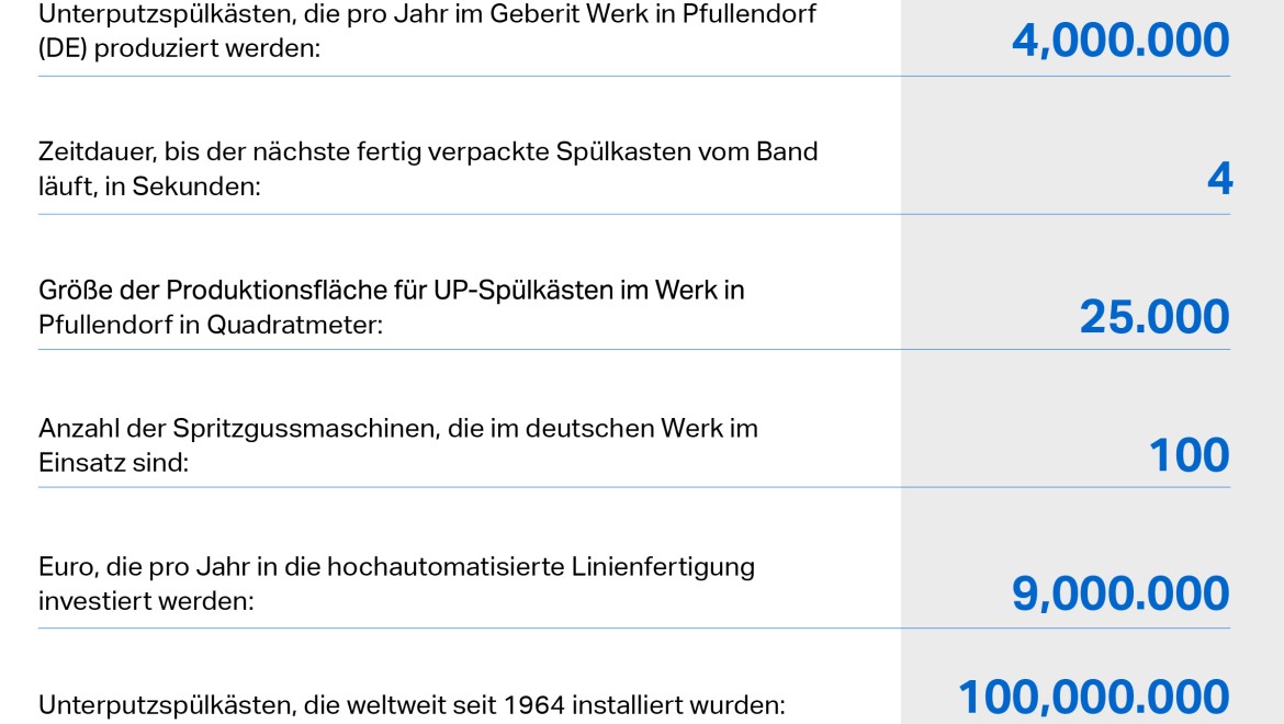 Geberit Unterputzspülkasten in Zahlen